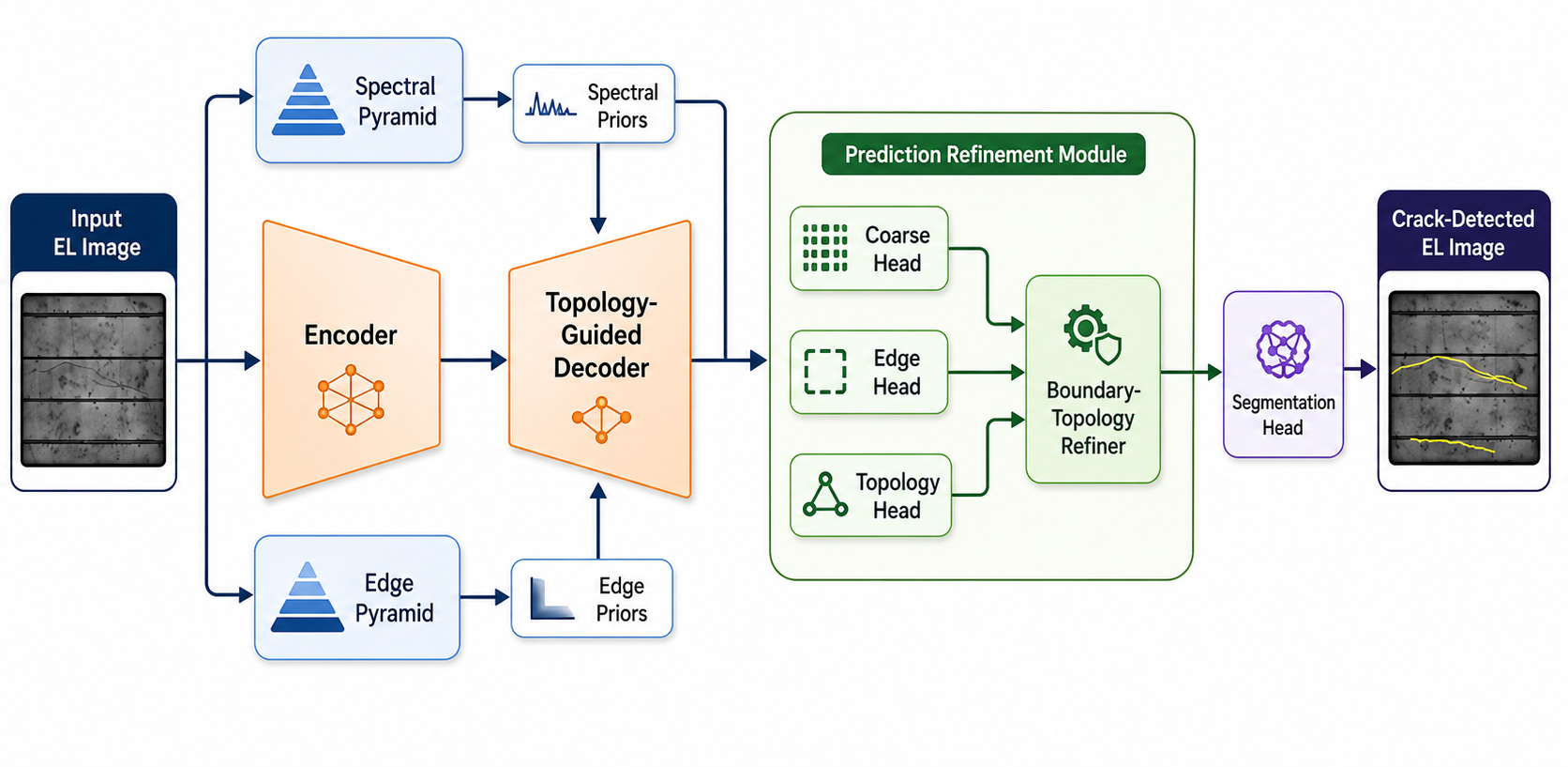 Figure for STC-Net: Electroluminescence-Based Solar Cell Crack Segmentation for Power Loss Estimation